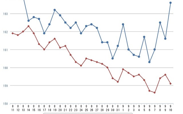 レギュラーガソリン実売価格（「e燃費」調べ）