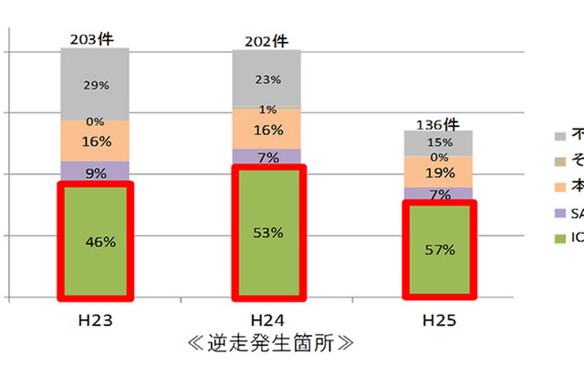 逆走発生箇所