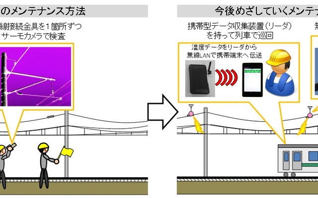 無線式温度センサーによるメンテナンス方法（右）は列車で巡回しながら温度データを収集。従来のサーモカメラを使う方法（左）に比べ効率的にデータを収集できる。