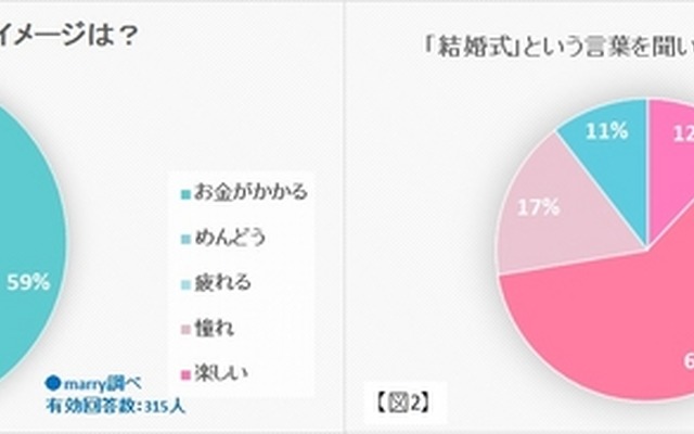 現実的な「結婚式」のイメージは？／「結婚式」という言葉を聞いて、思い浮かべるイメージは？