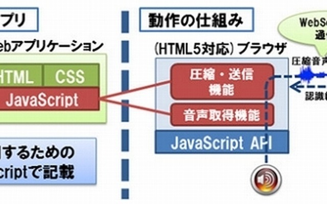 端末のマイクデバイスからの音声取得を実現
