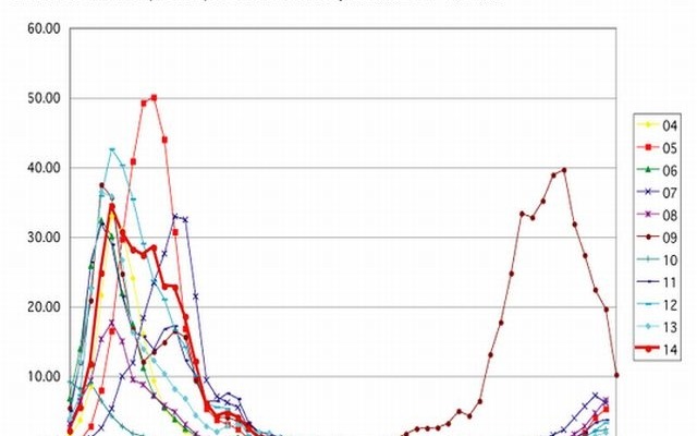 インフルエンザ過去10年間との比較グラフ