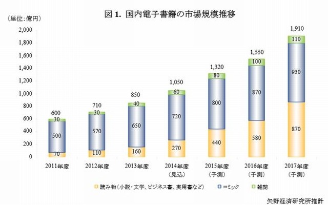 国内電子書籍の市場規模推移