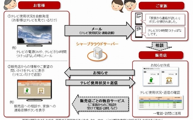 販売店向けのテレビ見守りサービスの概要