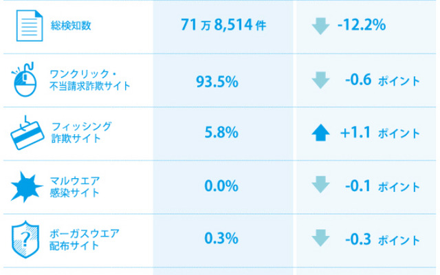 2014年8月度のネット詐欺検知数