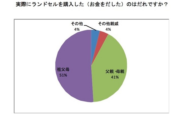 ランドセルを購入したのは誰ですか