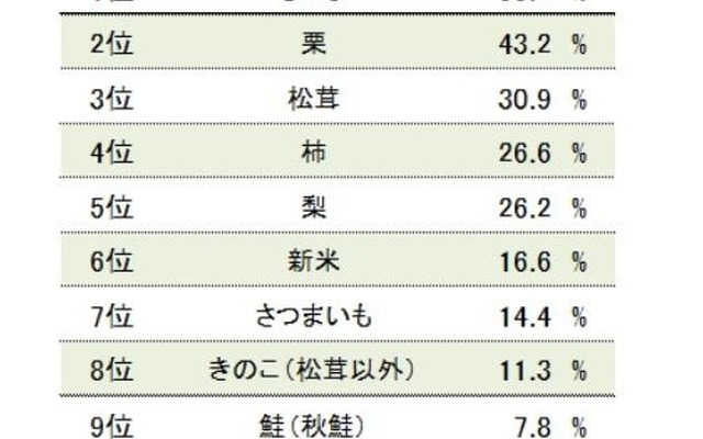 秋の味覚で思い浮かべる食材ランキング