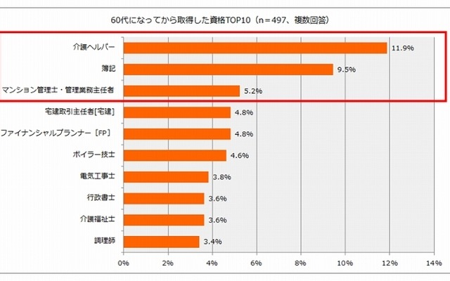 60代で取得した資格