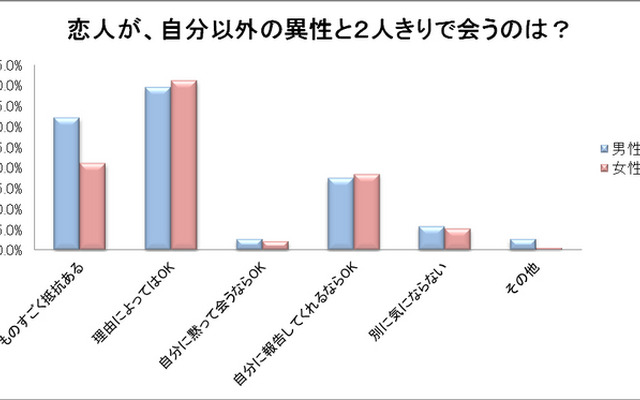 恋人が自分以外の異性と2人きりで会うのは？
