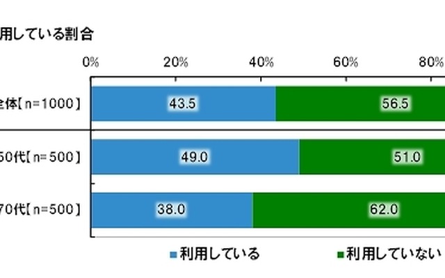 SNSを利用している割合（年代別）