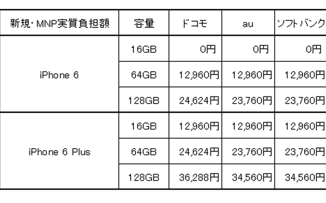 新規・MNP実質負担額