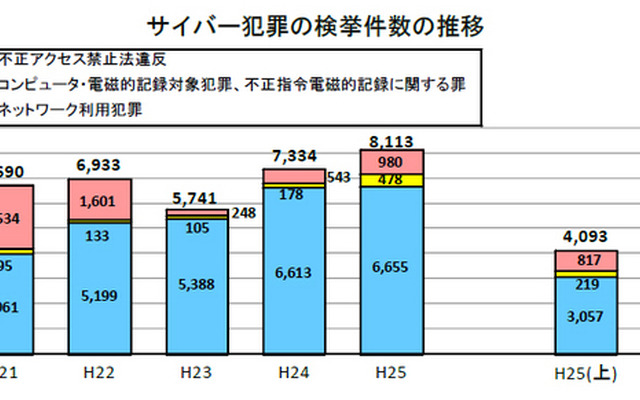 サイバー犯罪の検挙件数の推移