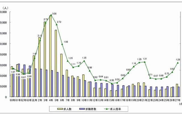 高校新卒者の地域別求人・求職状況