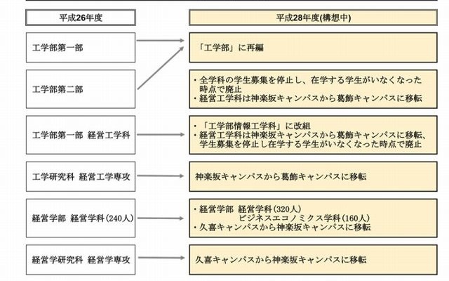 構想中の再編図