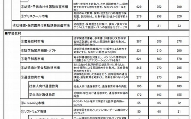 語学ビジネス市場分野別市場規模推移