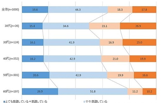年代別 防災対策意識度