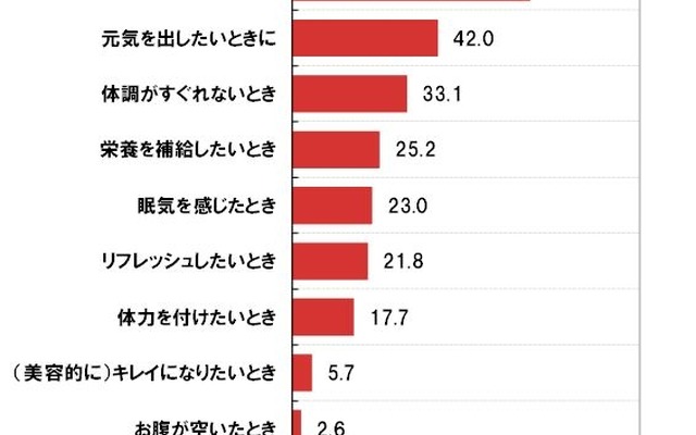 栄養ドリンクやエナジードリンクを飲用するとき