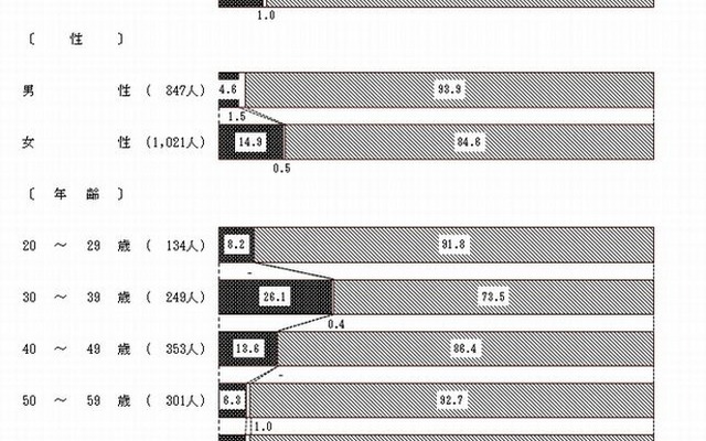 小児救急電話相談（＃8000）の認知