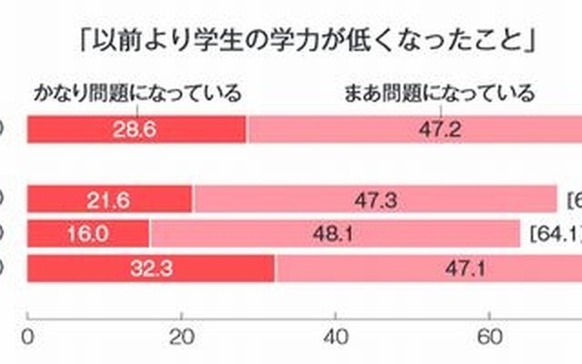 「以前より学生の学力が低くなったこと」に対する意識