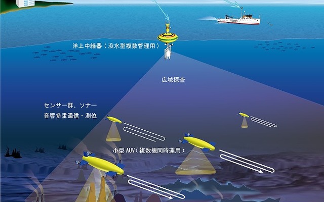 海上技術安全研究所、小型ＡＵＶを複数台運用するイメージ
