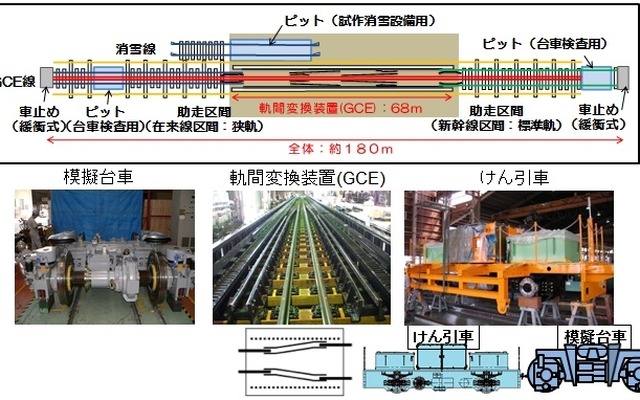 敦賀駅構内に設置されるGCE実験線の概略図（上）。けん引車（下右）にけん引された模擬台車（下左）がGCE（下中央）を通過し、軌間変換時の動作などを確認する。10月6日に開所式が行われる予定。