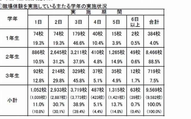 職場体験の実施学年（公立中学）