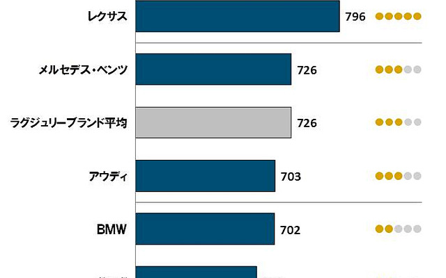 2014年日本自動車サービス満足度調査（ラグジュリーブランド）