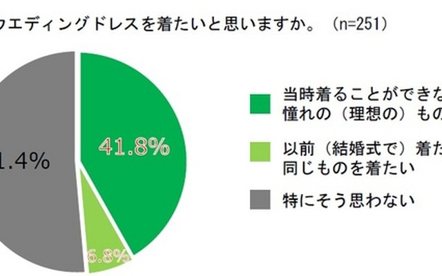 もう一度ウエディングドレスを着たいと思いますか。