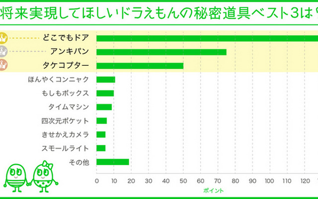 将来実現してほしいドラえもんの秘密道具