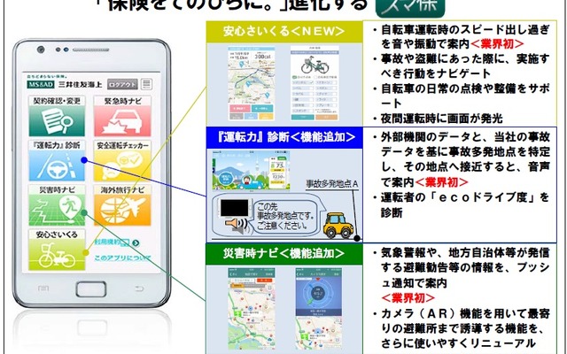 三井住友海上火災、スマホアプリ「スマ保」サービスを拡充、自転車向けなどを追加