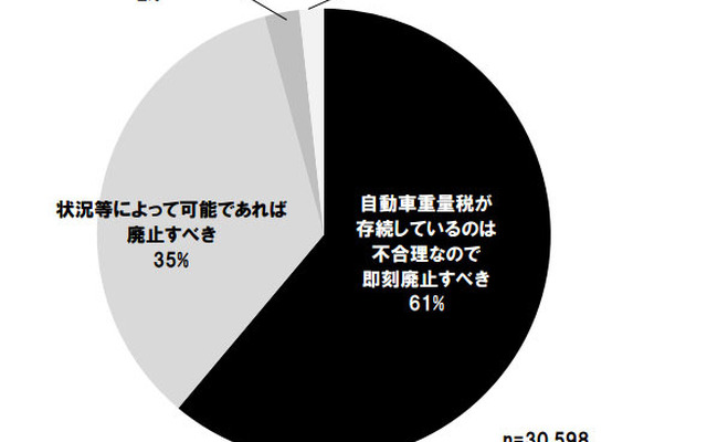 自動車重量税は廃止すべきか