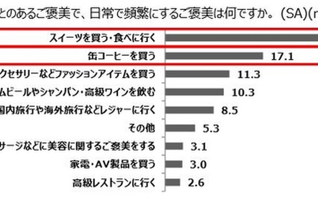 今まで自分にあげたことのあるご褒美で、日常で頻繁にするご褒美