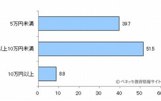 修学旅行に関して学校に払い込んだお金