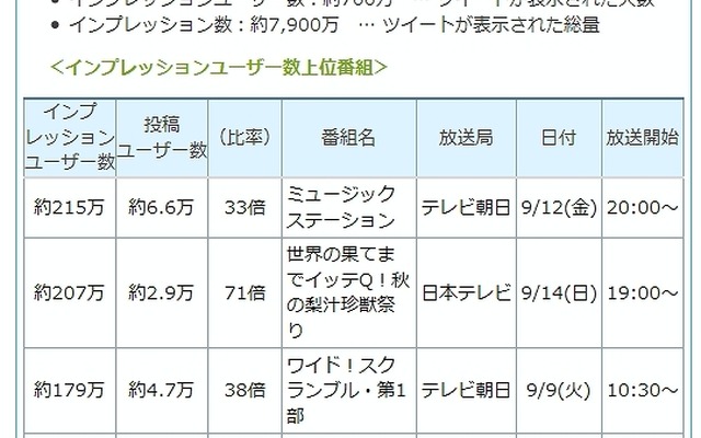 「Twitter TV エコー」 9月8日（月）～14日（日）の結果