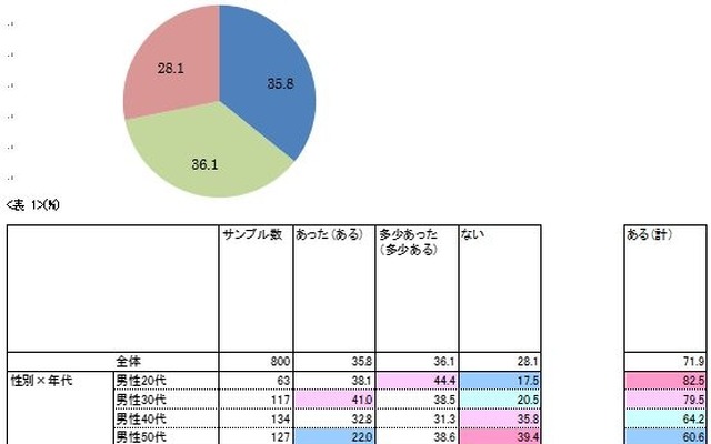 今夏、「食欲不振」はありましたか。または、現状ありますか。