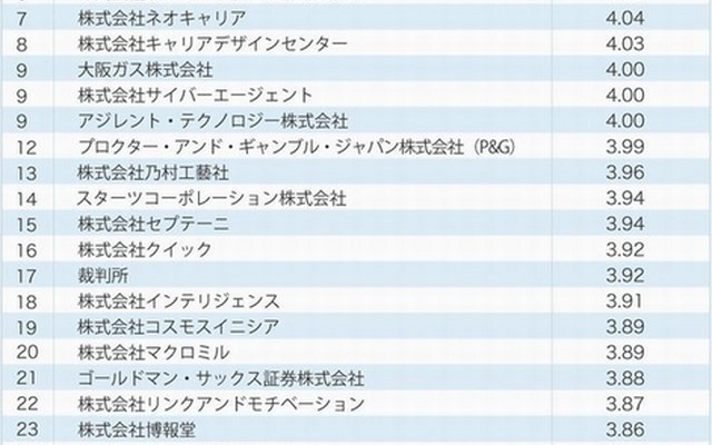 新卒入社社員からの評価が高い企業ランキング