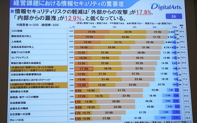 セキュリティ対策実施時の各項目の優先順位