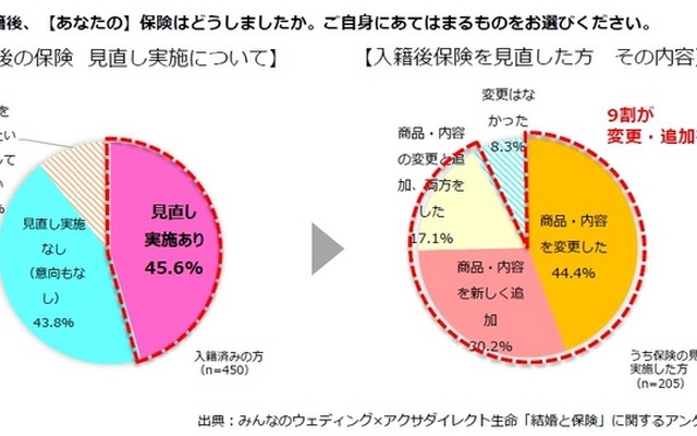 入籍後、【あなたの】保険はどうしましたか。ご自身にあてはまるものをお選びください。