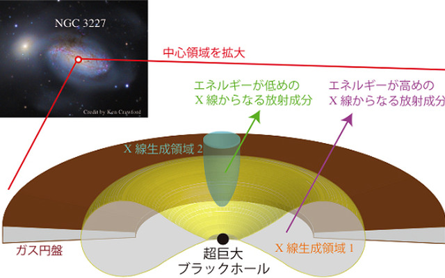 活動銀河核「NGC 3227」と巨大ブラックホール周辺の構造