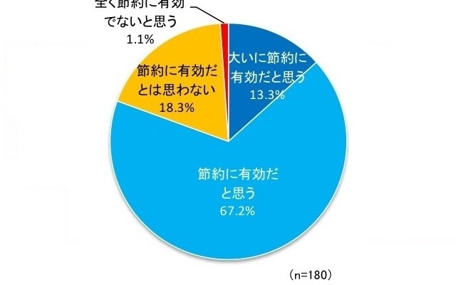 Q：電子チラシは節約に有効か？