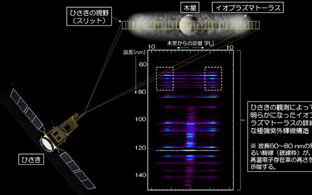 「ひさき」が観測したイオプラズマトーラスの極端紫外スペクトル（出典：JAXA）