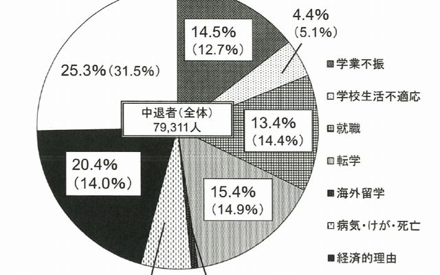 中退の状況（平成24年度）