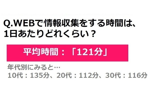 Webで情報収集をする時間は、1日あたりどれくらい？