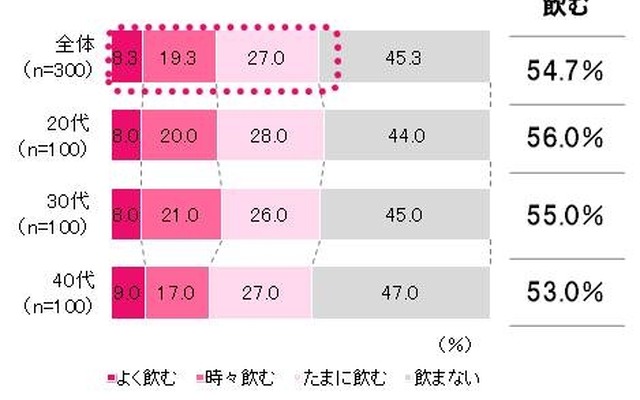 栄養ドリンクの飲用頻度