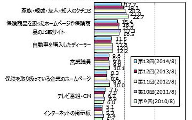 自動車保険加入時に参考にした情報源