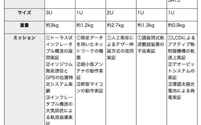 JAXA、2016年度上期に「きぼう」日本実験棟へ輸送・放出する超小型衛星5機を選定