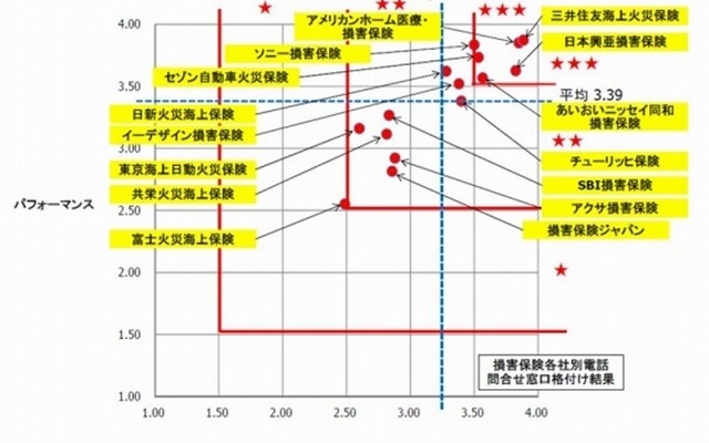 損害保険各社別・電話問い合わせ窓口の格付け結果