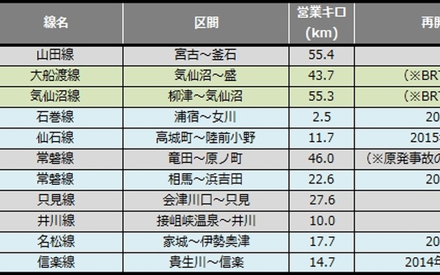 9月末時点の災害運休区間。総距離は8月末に比べ約3km増えた。