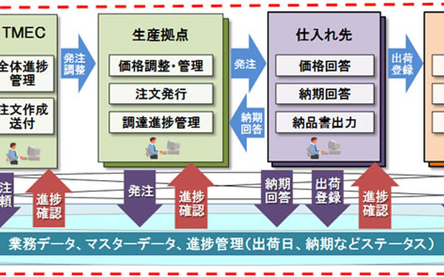 トヨタの中国開発拠点に導入された日立ビジネスメディアサービス「TWX-21」システムの概要図