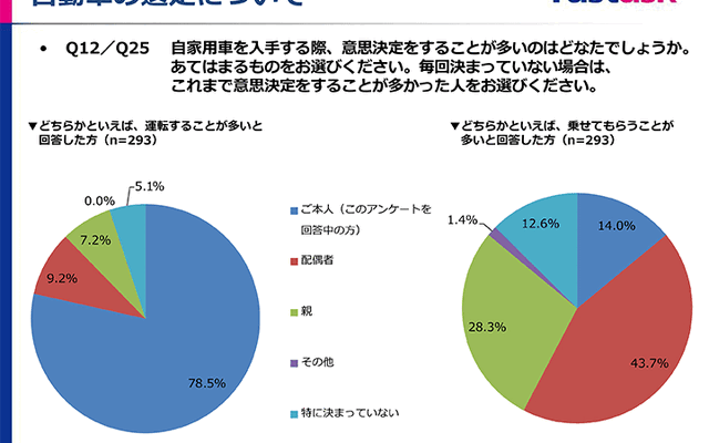 自家用車購入時の決定者